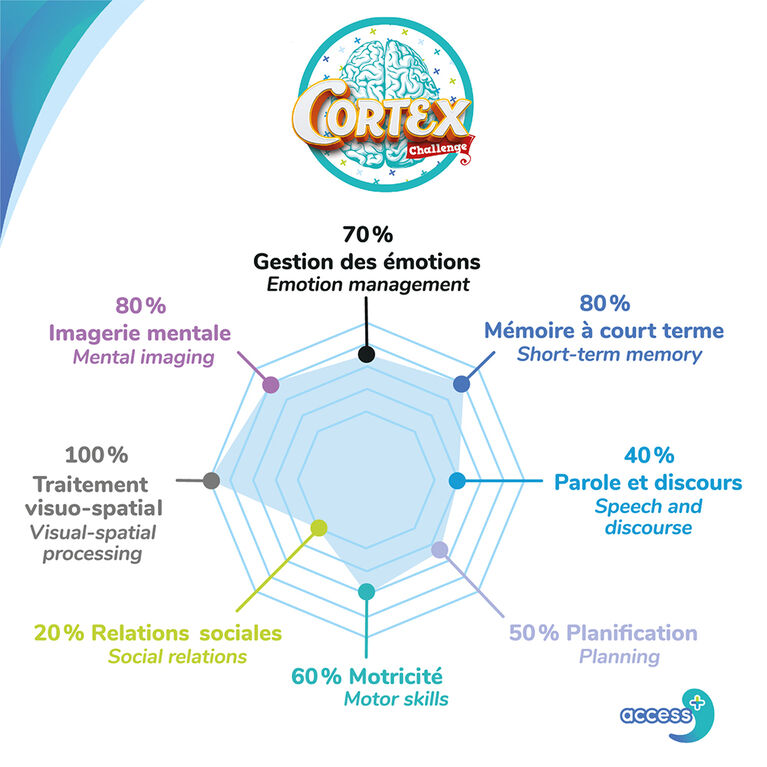 Access + - Cortex - Access + - Multilingual